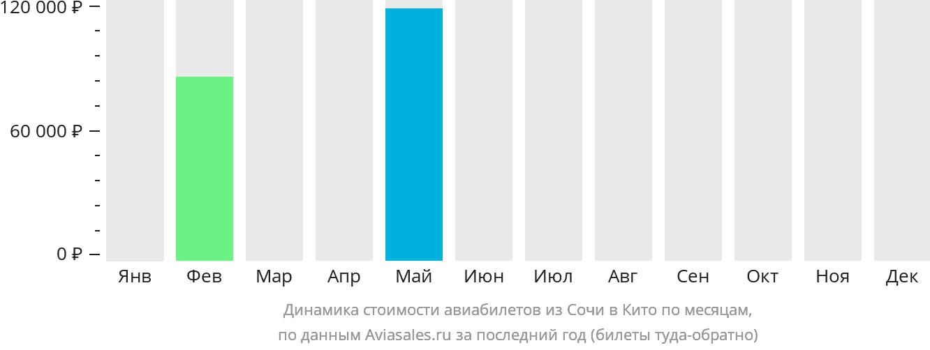 Динамика стоимости авиабилетов из Сочи в Кито по месяцам