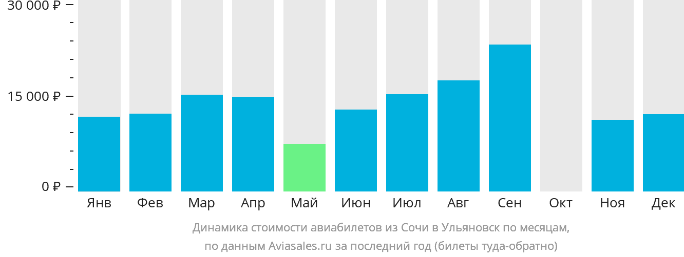Динамика стоимости авиабилетов из Сочи в Ульяновск по месяцам