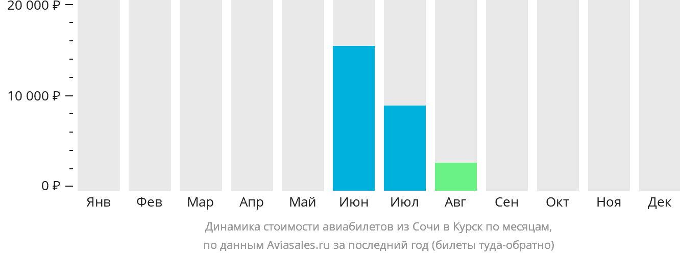 Динамика стоимости авиабилетов из Сочи в Курск по месяцам