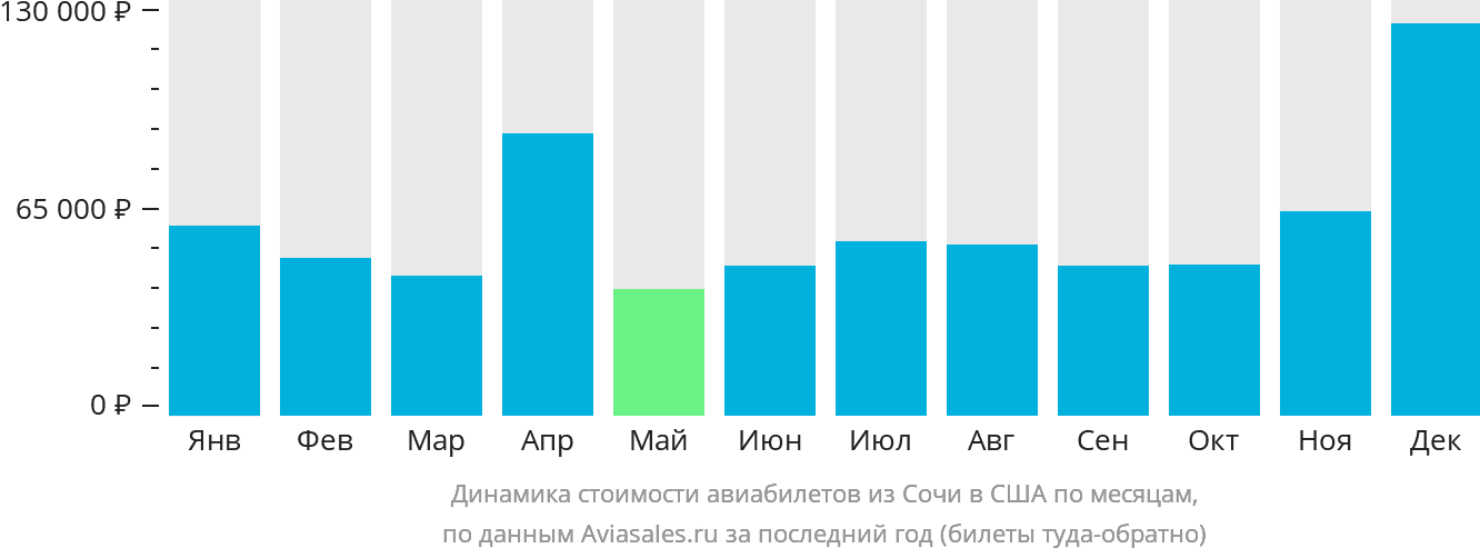 Динамика стоимости авиабилетов из Сочи в США по месяцам