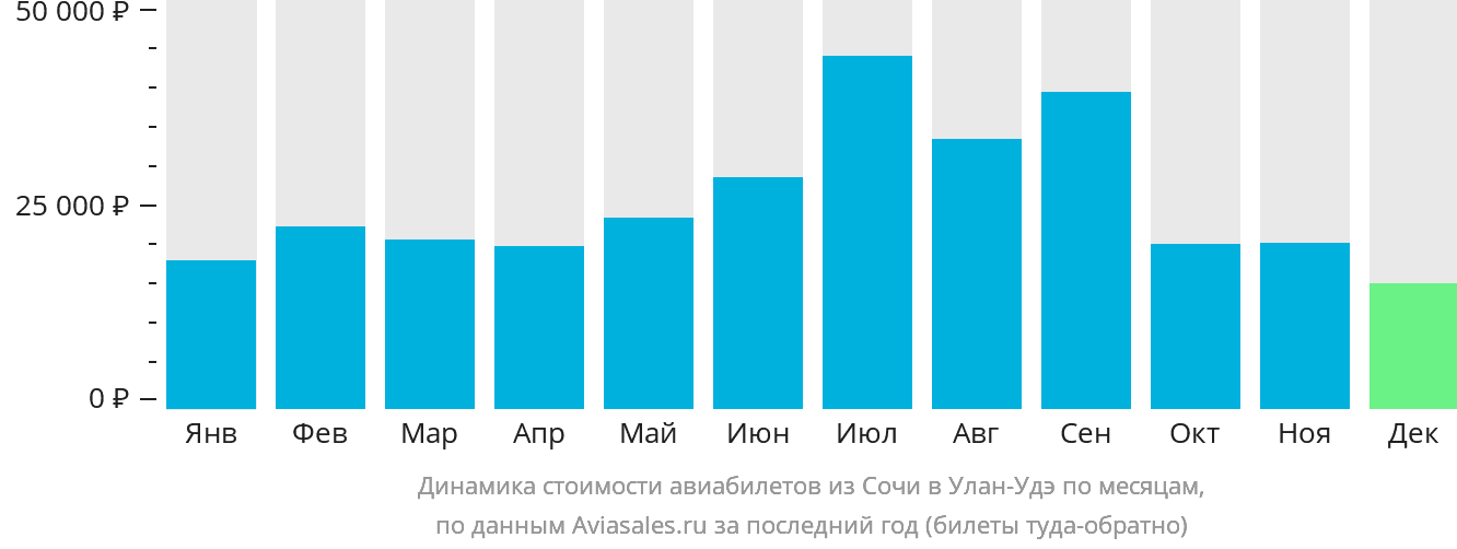 Динамика стоимости авиабилетов из Сочи в Улан-Удэ по месяцам