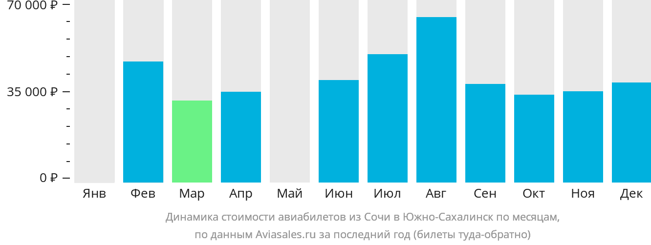Динамика стоимости авиабилетов из Сочи в Южно-Сахалинск по месяцам