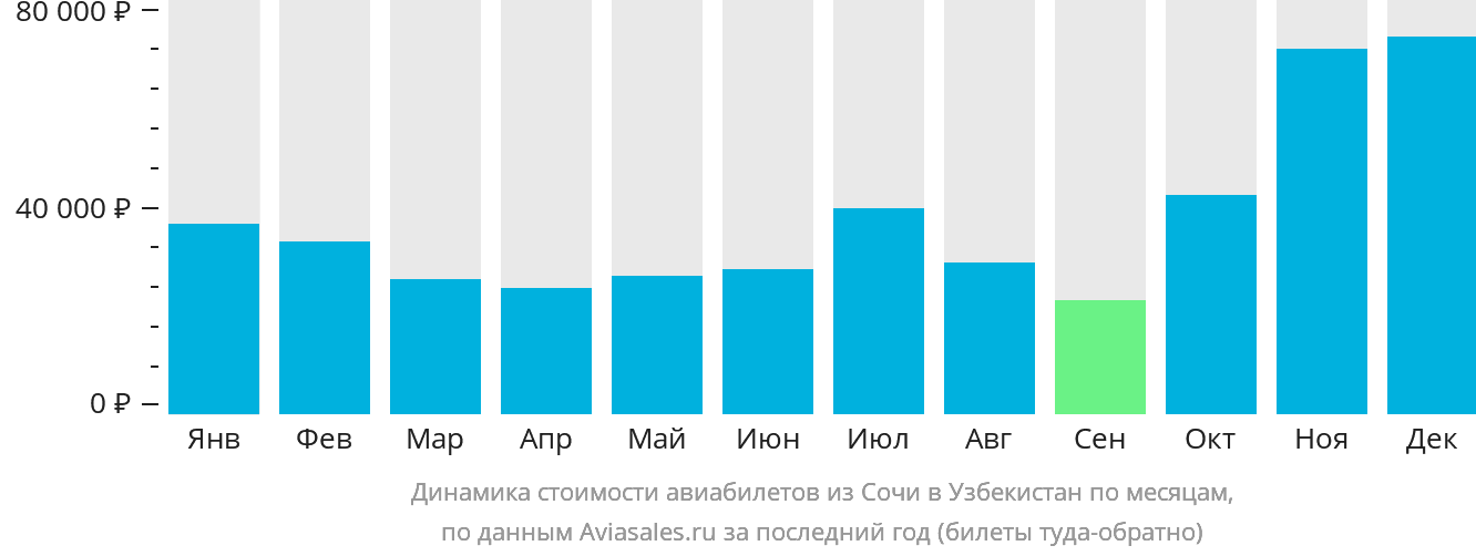 Динамика стоимости авиабилетов из Сочи в Узбекистан по месяцам