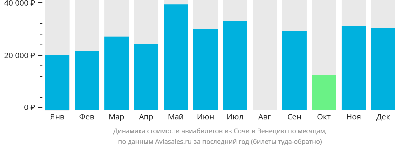 Динамика стоимости авиабилетов из Сочи в Венецию по месяцам