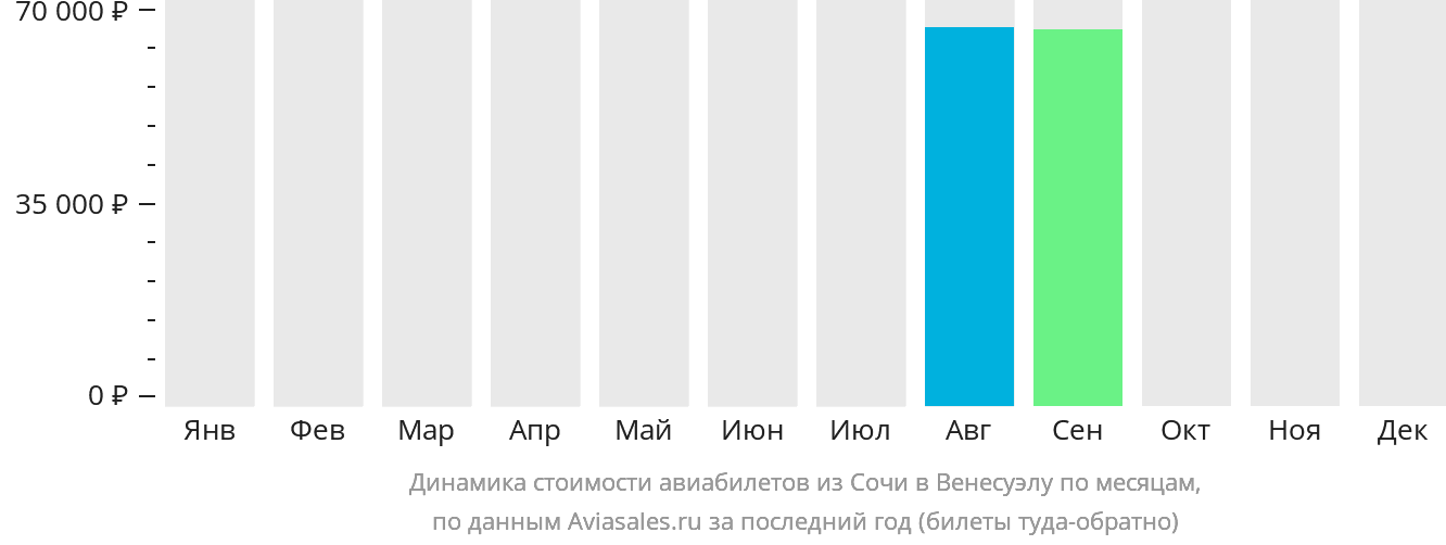 Динамика стоимости авиабилетов из Сочи в Венесуэлу по месяцам
