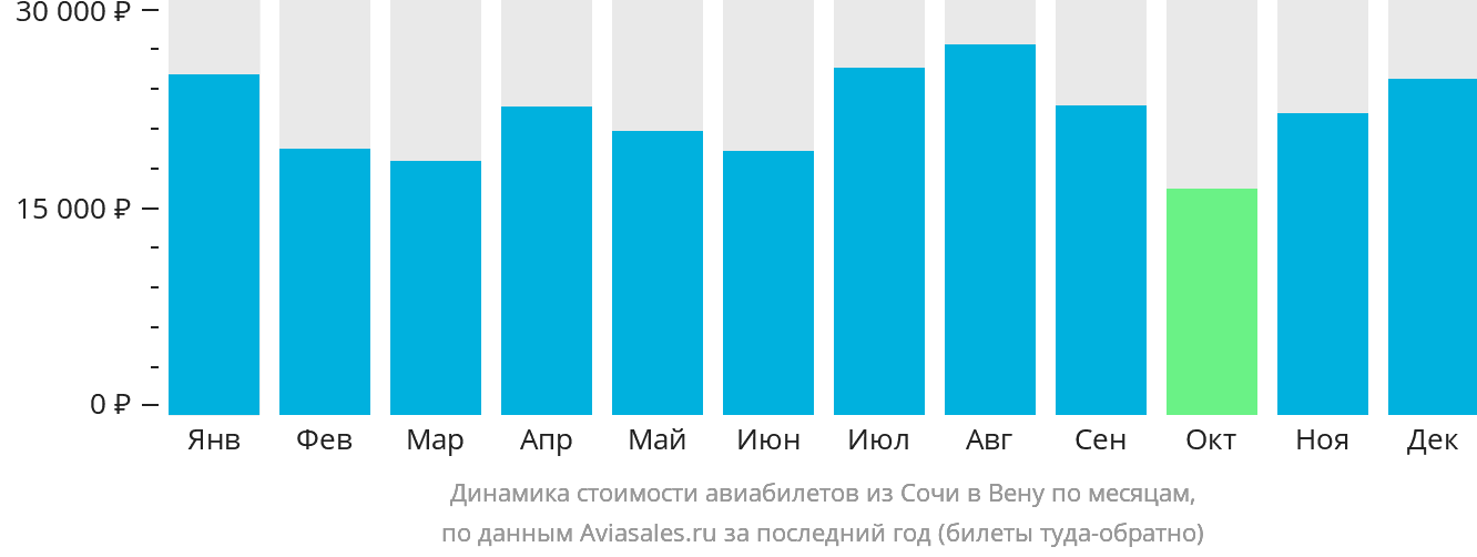Динамика стоимости авиабилетов из Сочи в Вену по месяцам