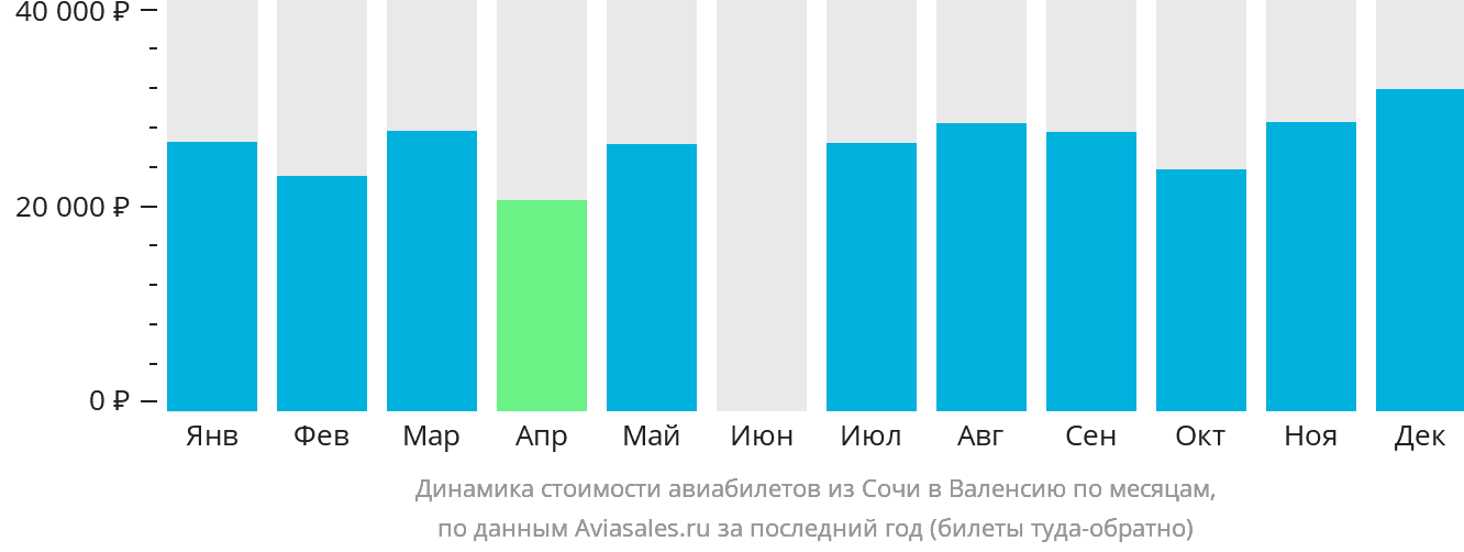 Динамика стоимости авиабилетов из Сочи в Валенсию по месяцам