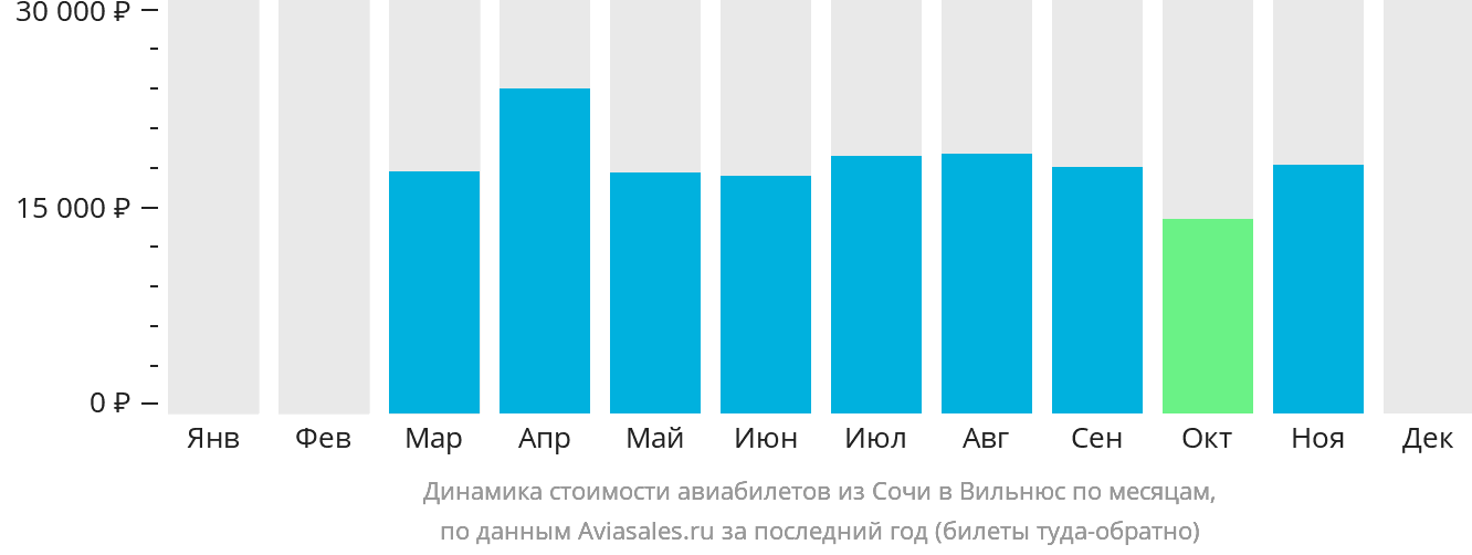 Динамика стоимости авиабилетов из Сочи в Вильнюс по месяцам