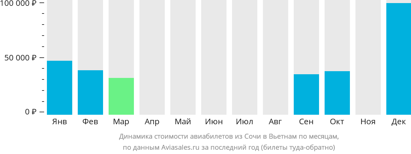 Динамика стоимости авиабилетов из Сочи в Вьетнам по месяцам