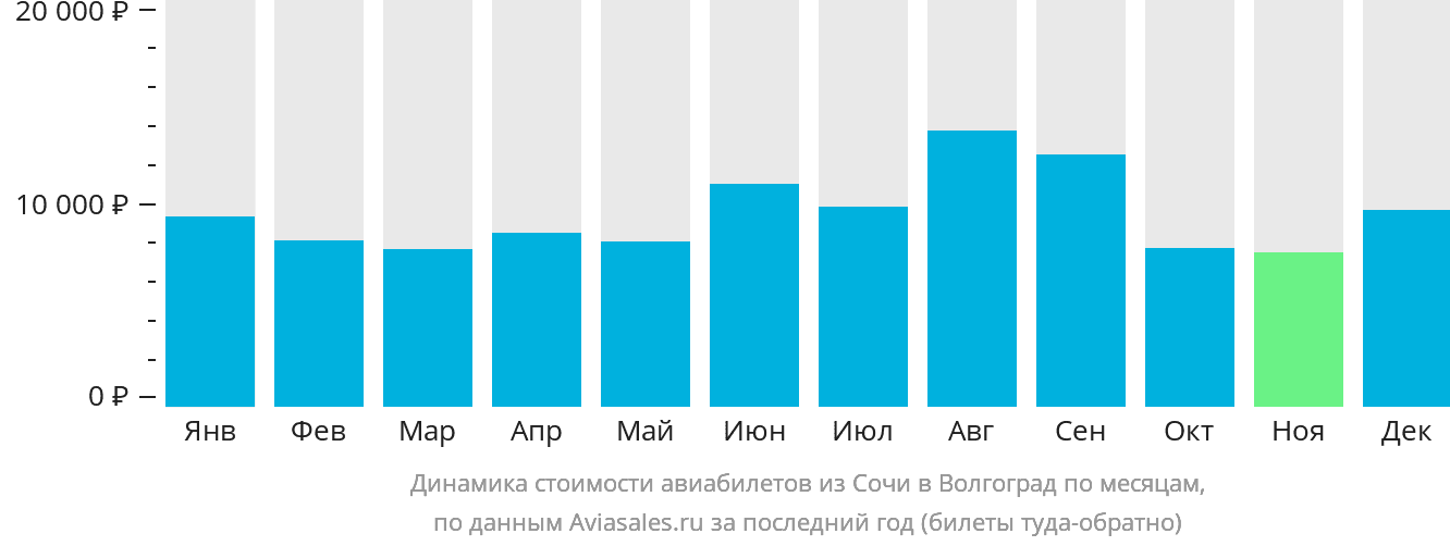 Динамика стоимости авиабилетов из Сочи в Волгоград по месяцам