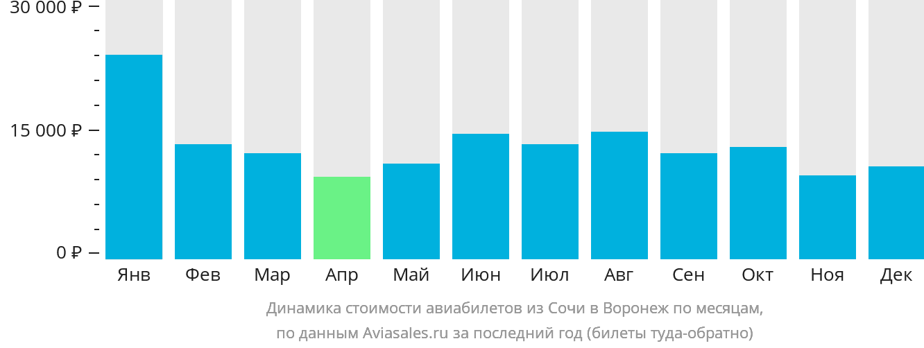Динамика стоимости авиабилетов из Сочи в Воронеж по месяцам