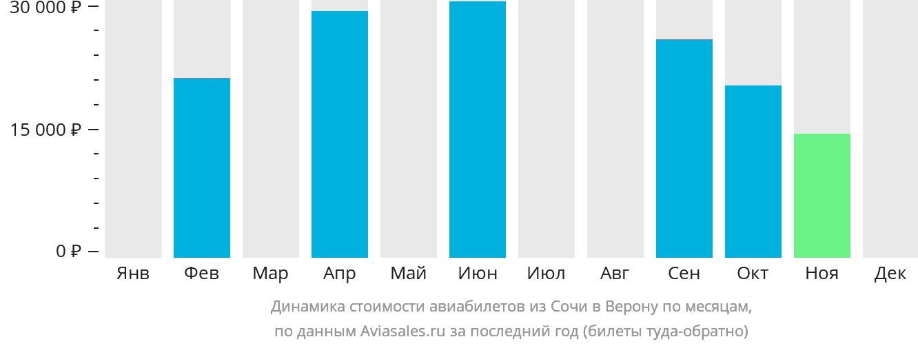 Динамика стоимости авиабилетов из Сочи в Верону по месяцам