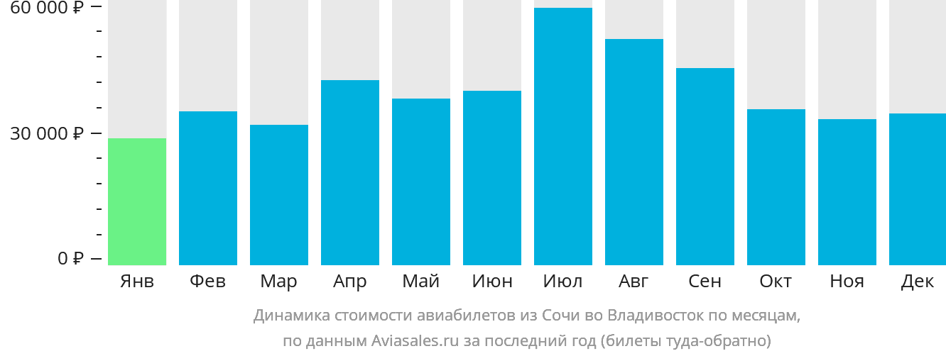 Динамика стоимости авиабилетов из Сочи во Владивосток по месяцам