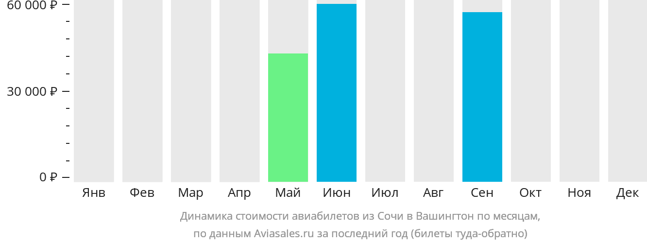 Динамика стоимости авиабилетов из Сочи в Вашингтон по месяцам