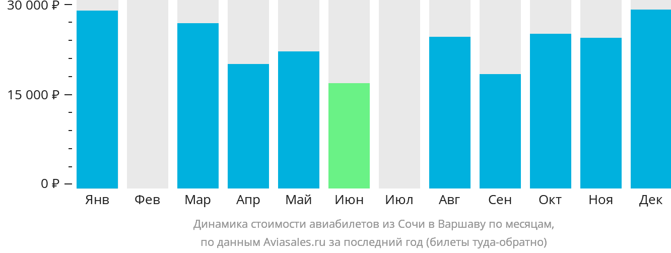 Динамика стоимости авиабилетов из Сочи в Варшаву по месяцам