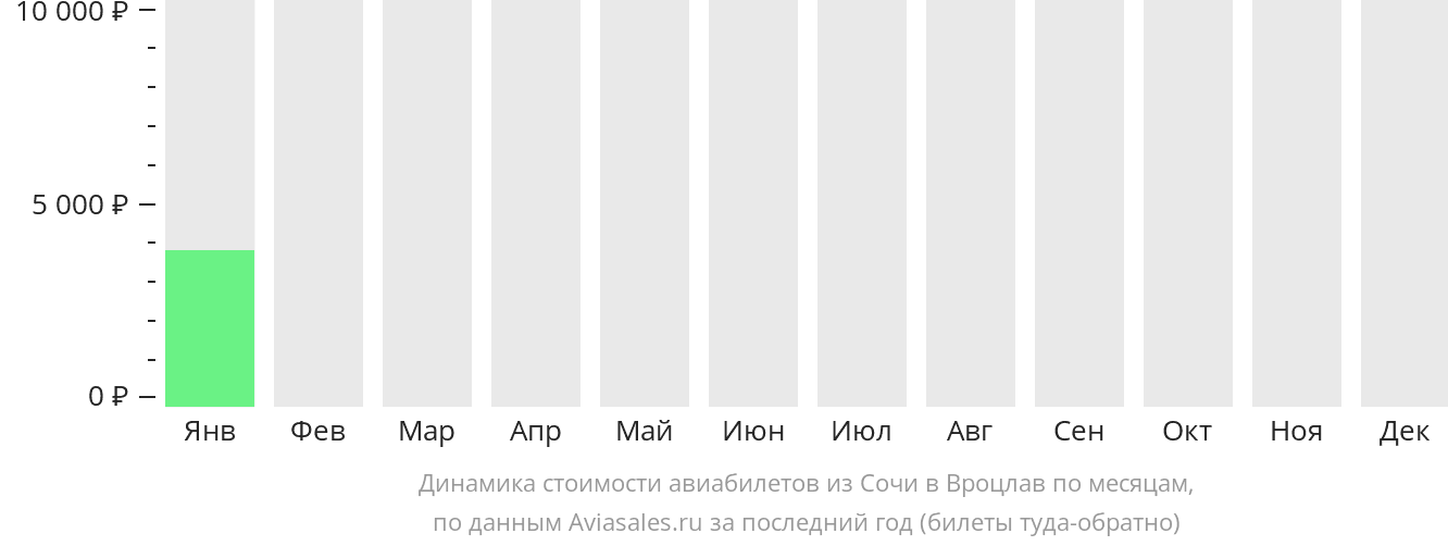 Динамика стоимости авиабилетов из Сочи в Вроцлав по месяцам