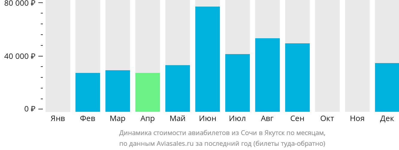Динамика стоимости авиабилетов из Сочи в Якутск по месяцам