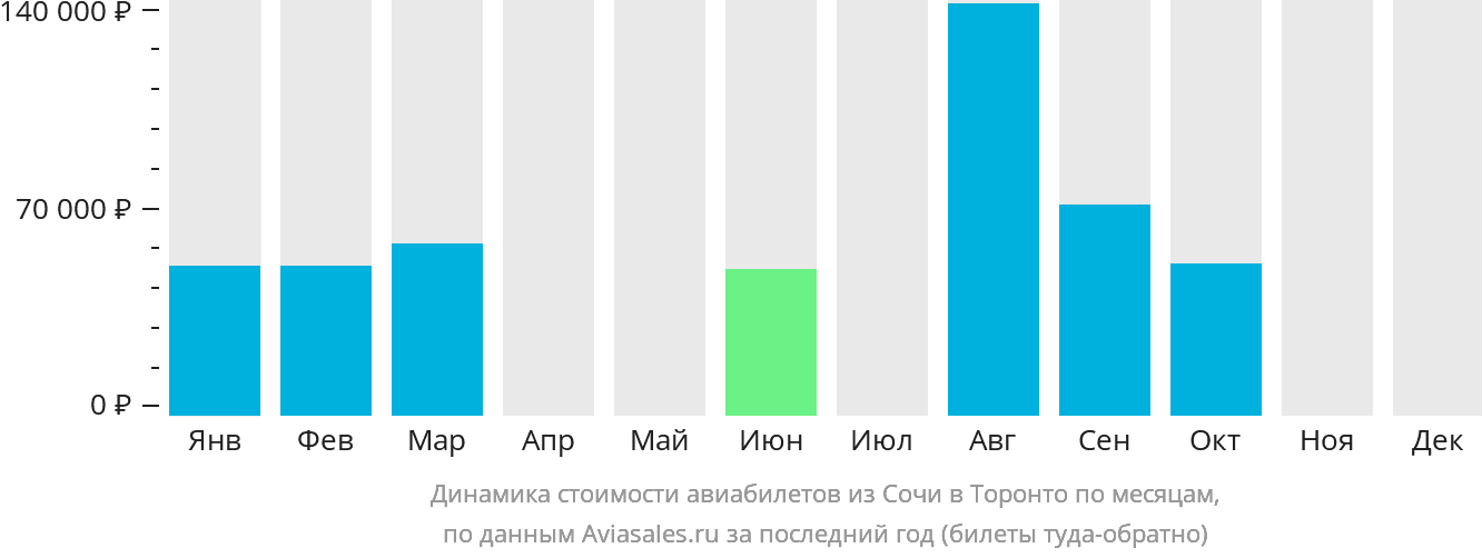 Динамика стоимости авиабилетов из Сочи в Торонто по месяцам