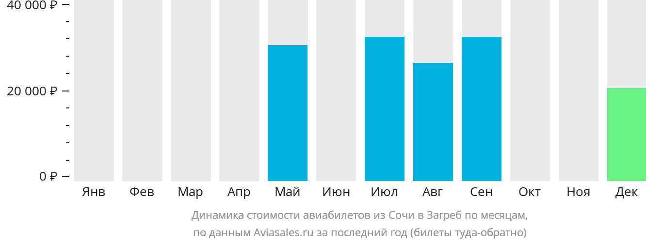 Динамика стоимости авиабилетов из Сочи в Загреб по месяцам