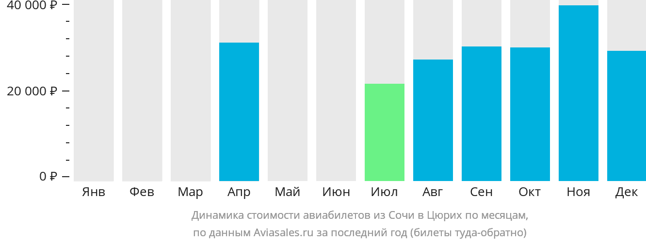 Динамика стоимости авиабилетов из Сочи в Цюрих по месяцам