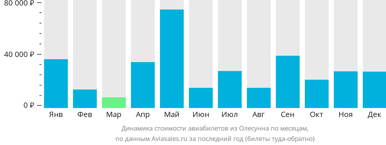 Динамика стоимости авиабилетов из Олесунна по месяцам