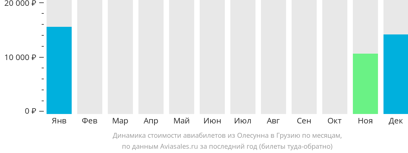 Динамика стоимости авиабилетов из Олесунна в Грузию по месяцам
