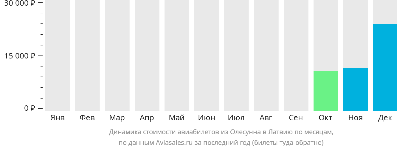 Динамика стоимости авиабилетов из Олесунна в Латвию по месяцам