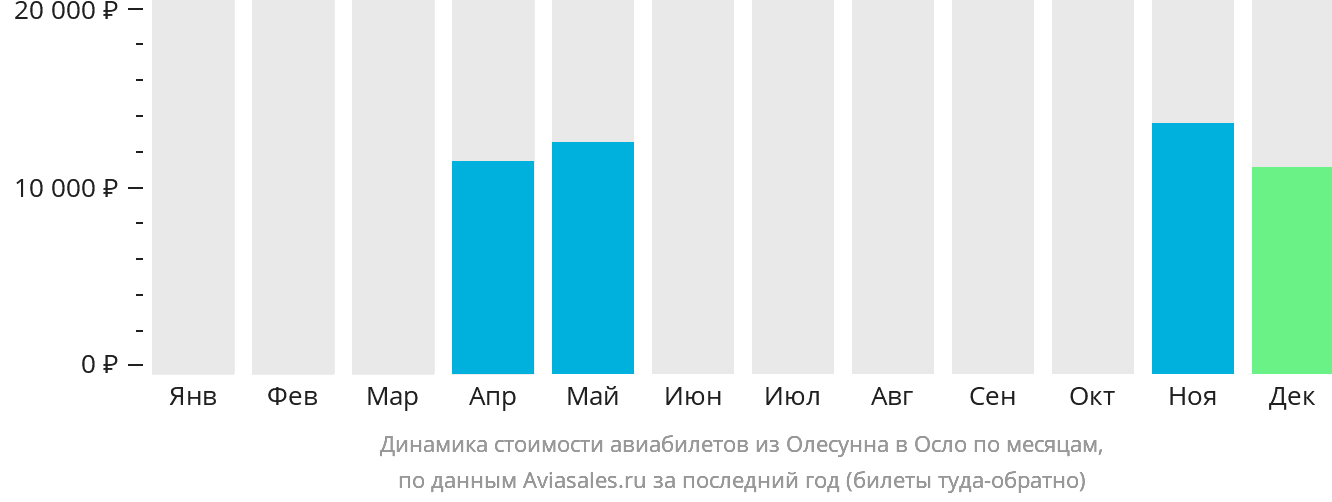 Динамика стоимости авиабилетов из Олесунна в Осло по месяцам