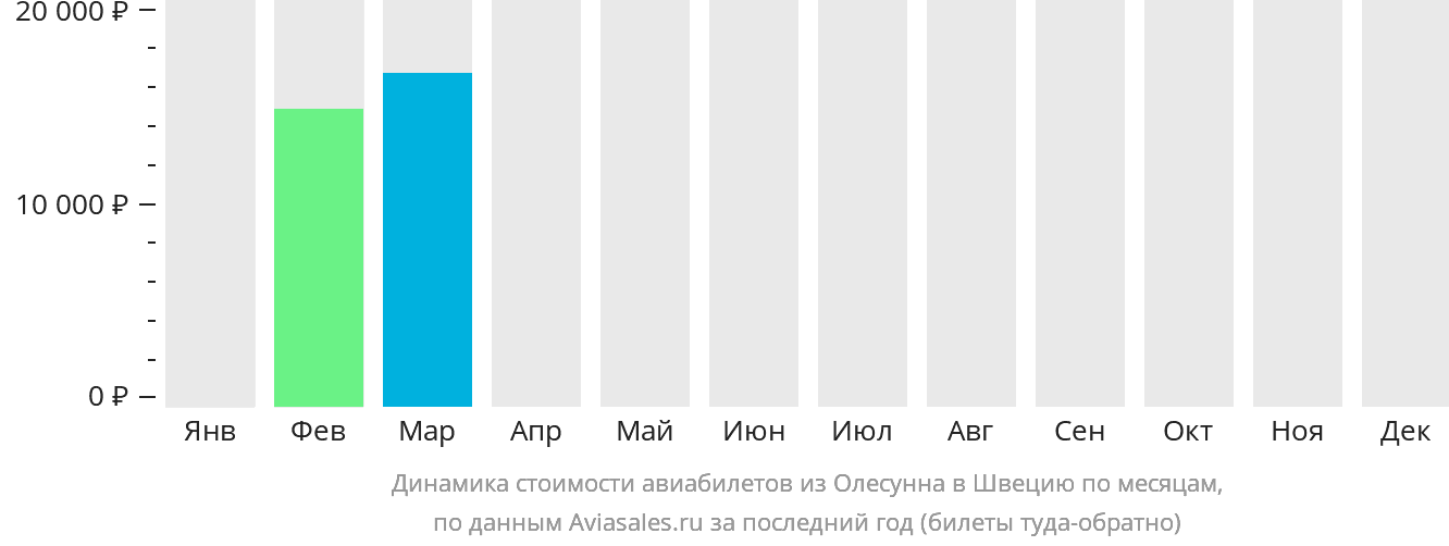 Динамика стоимости авиабилетов из Олесунна в Швецию по месяцам