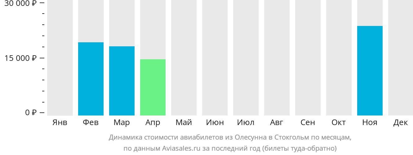 Динамика стоимости авиабилетов из Олесунна в Стокгольм по месяцам
