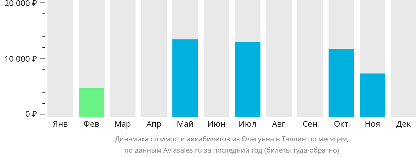 Динамика стоимости авиабилетов из Олесунна в Таллин по месяцам