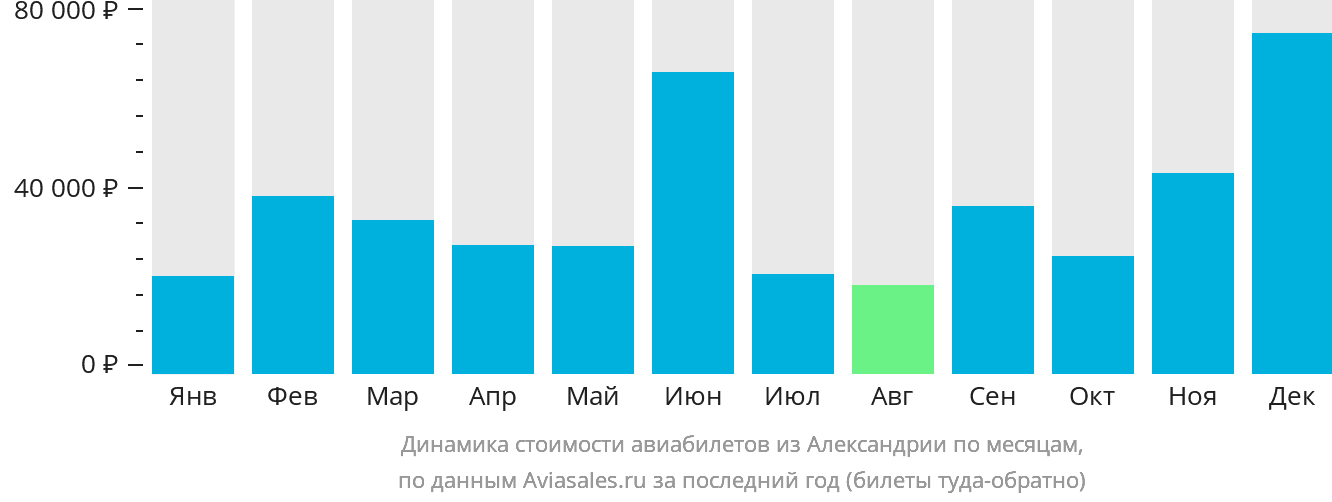 Динамика стоимости авиабилетов из Александрии по месяцам
