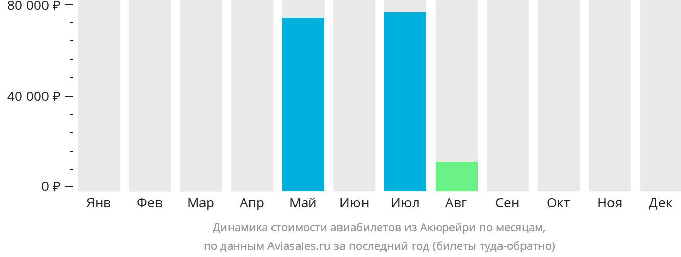 Динамика стоимости авиабилетов из Акюрейри по месяцам