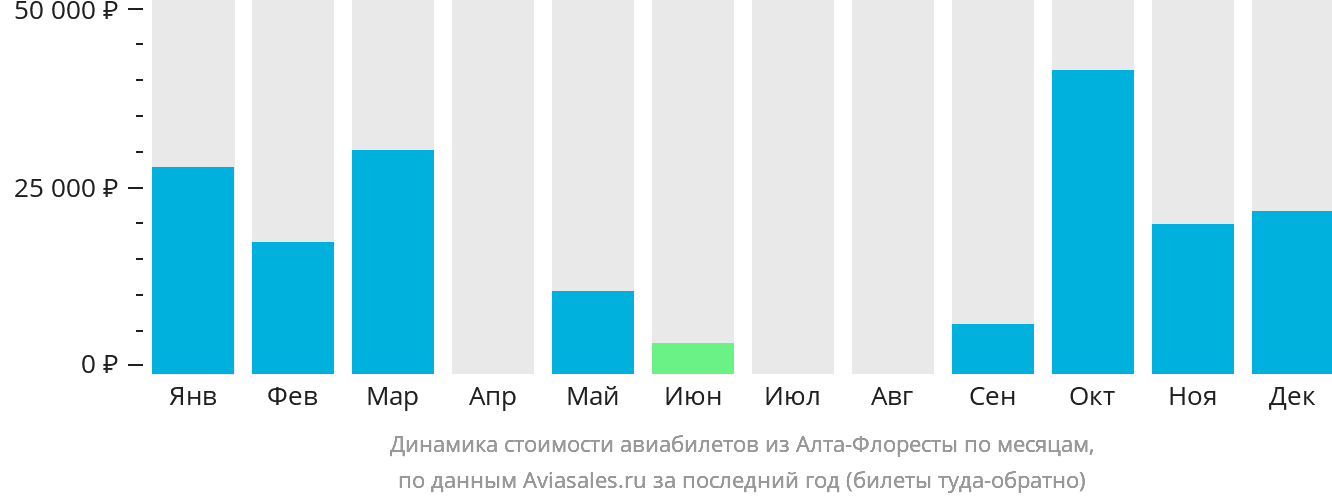 Динамика стоимости авиабилетов из Алта-Флоресты по месяцам
