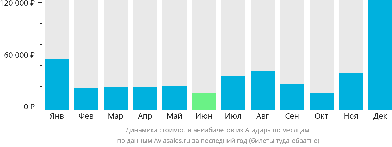 Динамика стоимости авиабилетов из Агадира по месяцам