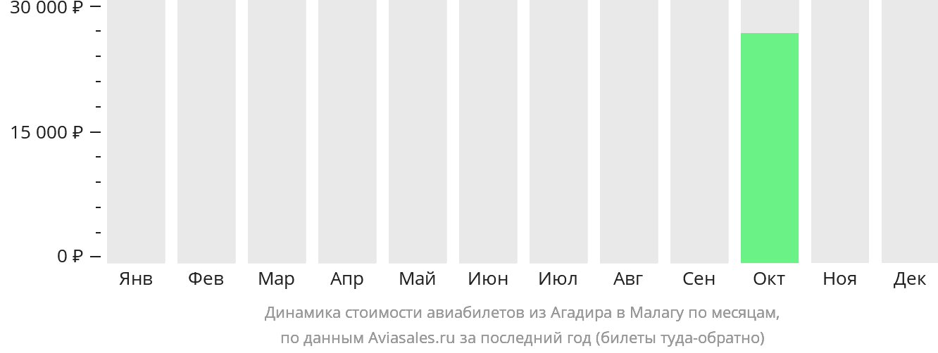 Динамика стоимости авиабилетов из Агадира в Малагу по месяцам