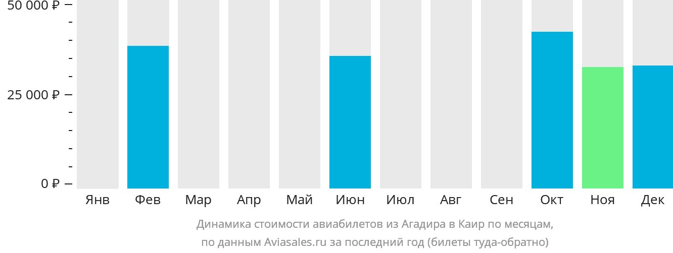 Динамика стоимости авиабилетов из Агадира в Каир по месяцам