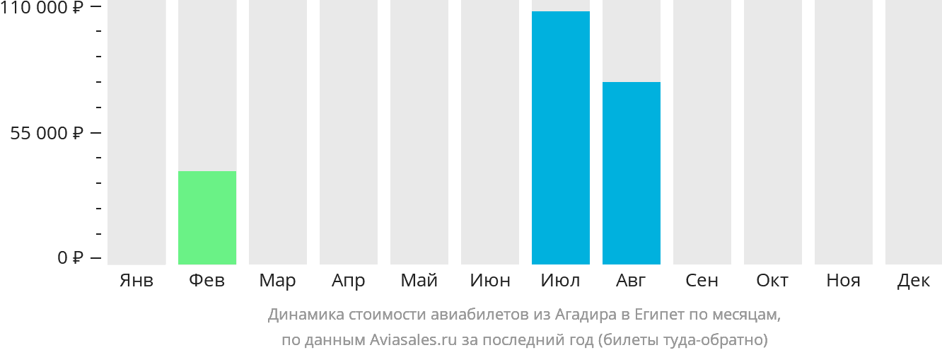 Динамика стоимости авиабилетов из Агадира в Египет по месяцам