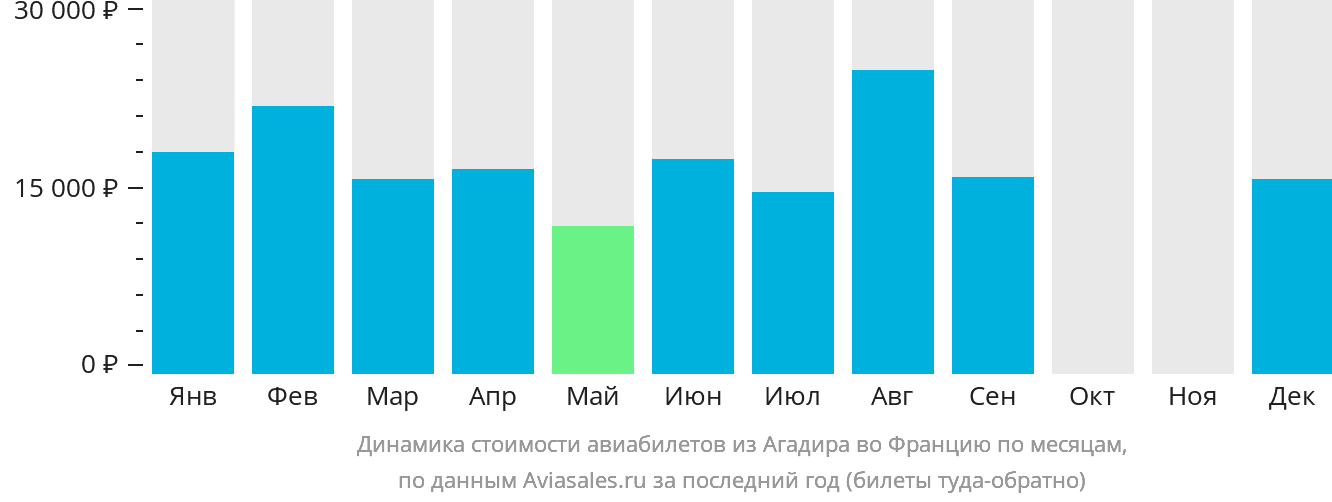 Динамика стоимости авиабилетов из Агадира во Францию по месяцам