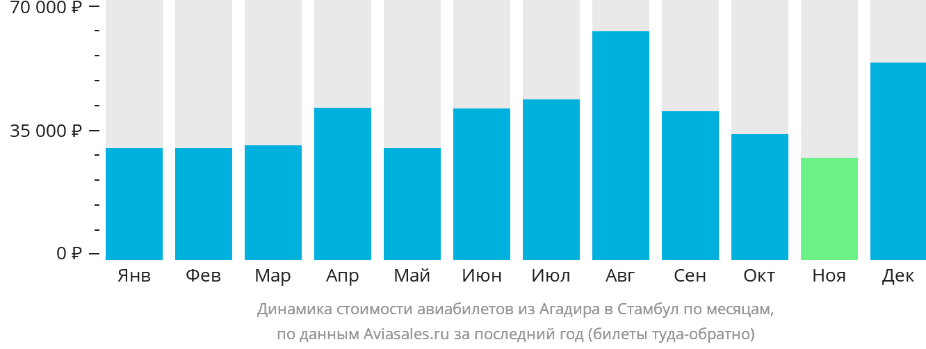 Динамика стоимости авиабилетов из Агадира в Стамбул по месяцам
