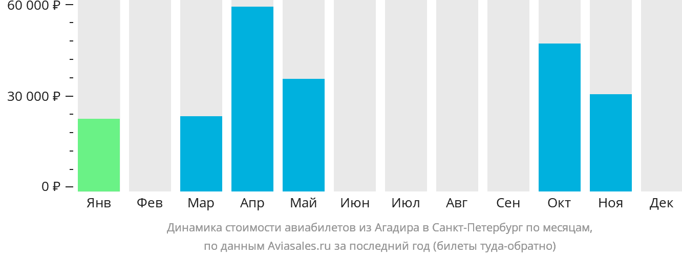 Динамика стоимости авиабилетов из Агадира в Санкт-Петербург по месяцам