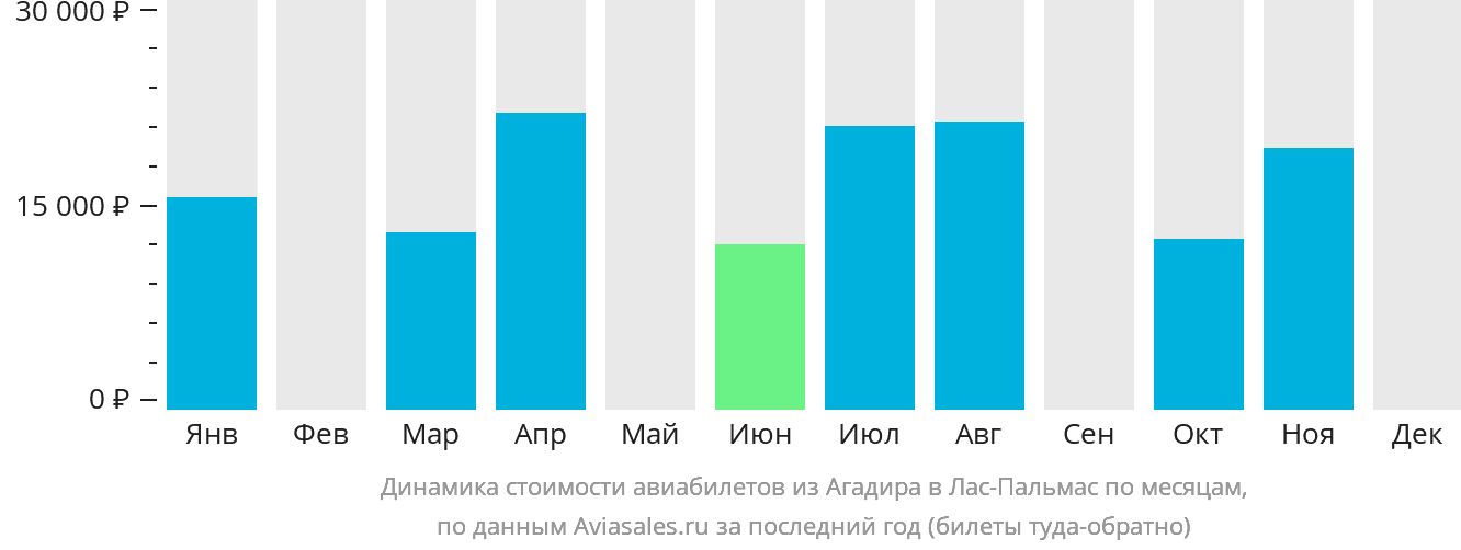 Динамика стоимости авиабилетов из Агадира в Лас-Пальмас по месяцам