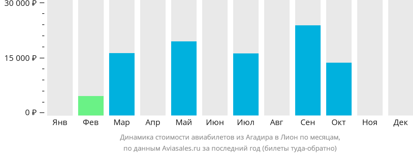 Динамика стоимости авиабилетов из Агадира в Лион по месяцам