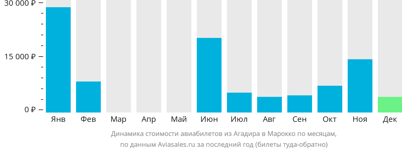 Динамика стоимости авиабилетов из Агадира в Марокко по месяцам