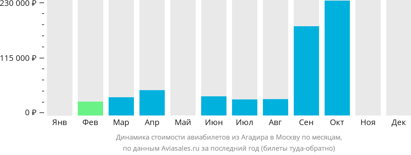 Динамика стоимости авиабилетов из Агадира в Москву по месяцам