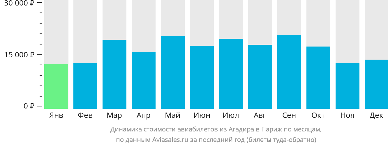 Динамика стоимости авиабилетов из Агадира в Париж по месяцам