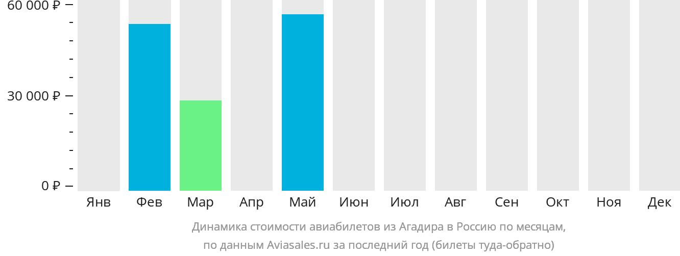 Динамика стоимости авиабилетов из Агадира в Россию по месяцам
