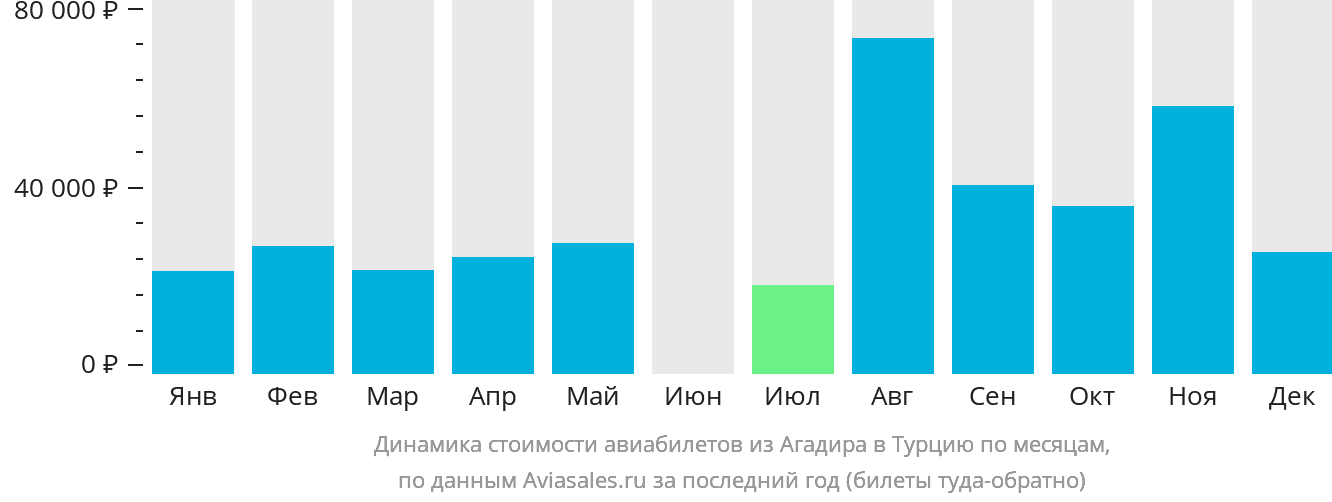 Динамика стоимости авиабилетов из Агадира в Турцию по месяцам
