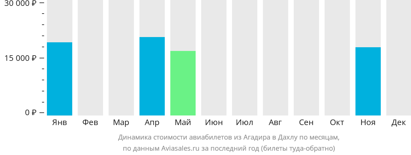 Динамика стоимости авиабилетов из Агадира в Дахлу по месяцам