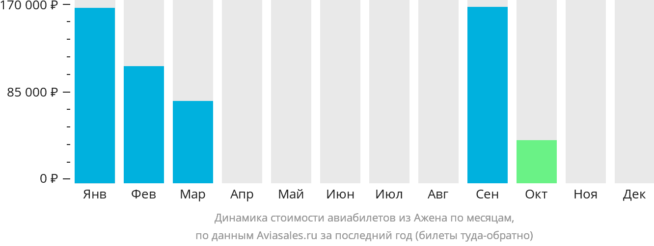 Динамика стоимости авиабилетов из Ажена по месяцам